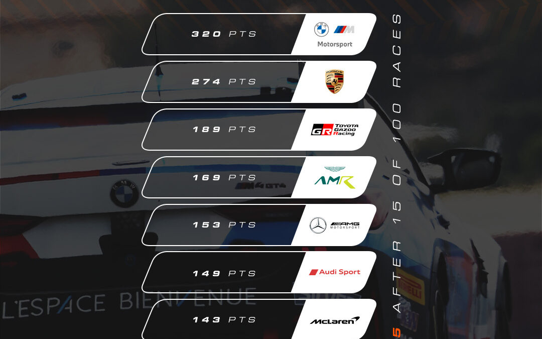 GT4 vantaggio BMW dopo otto eventi in cinque weekend